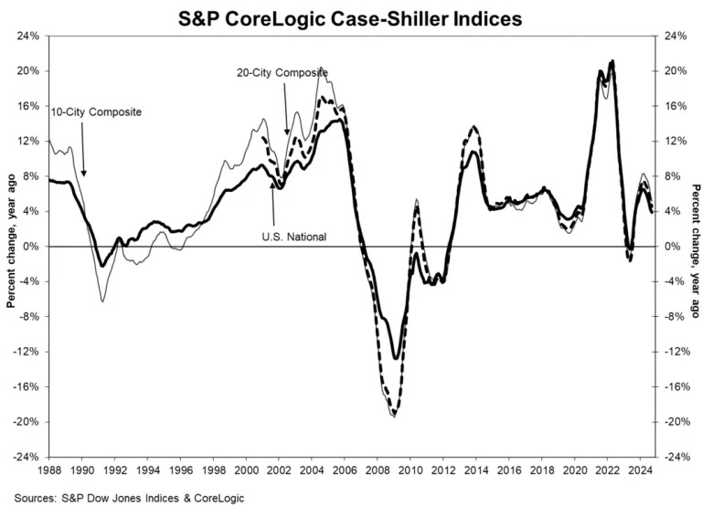 S&P CoreLogic Case-Shiller Indices
