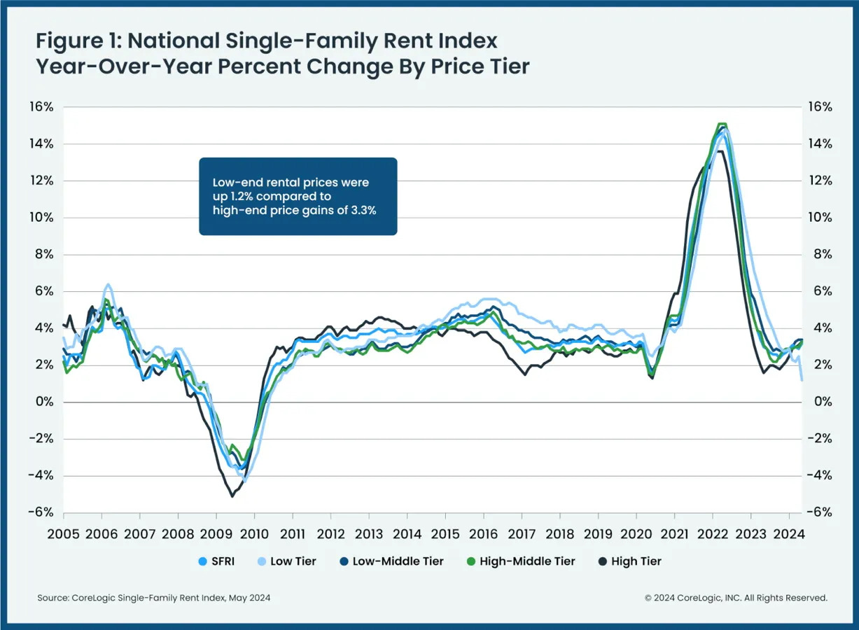 Annual Rental Price Growth Rate